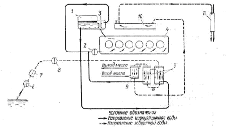 Схема системы охлаждения катера с карбюраторным двигателем