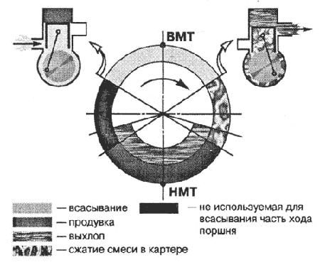 Диаграмма двигателя с поршневым управлением впуском
