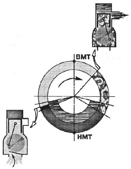 Диаграмма двигателя с клапанным управлением впуском