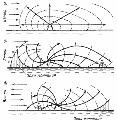 Схемы влияния ветра на распространение звука